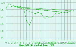 Courbe de l'humidit relative pour Villarzel (Sw)