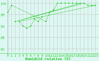 Courbe de l'humidit relative pour La Fretaz (Sw)