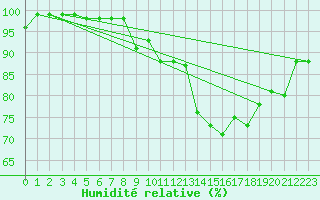 Courbe de l'humidit relative pour Lille (59)