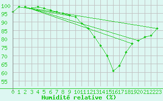 Courbe de l'humidit relative pour Guret Saint-Laurent (23)