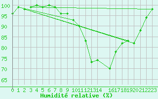Courbe de l'humidit relative pour Koksijde (Be)