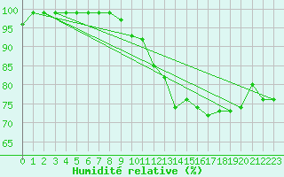 Courbe de l'humidit relative pour Hoburg A