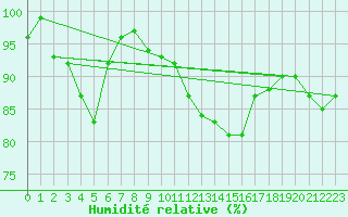 Courbe de l'humidit relative pour Roissy (95)