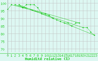 Courbe de l'humidit relative pour Munte (Be)