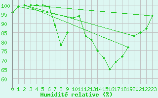 Courbe de l'humidit relative pour Shoream (UK)