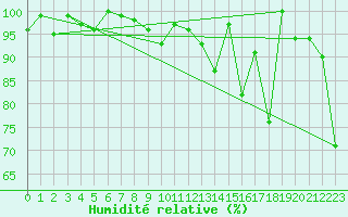 Courbe de l'humidit relative pour La Dle (Sw)