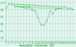 Courbe de l'humidit relative pour Svanberga