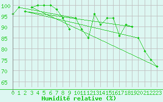 Courbe de l'humidit relative pour Altenrhein