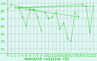 Courbe de l'humidit relative pour Evolene / Villa