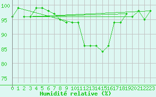 Courbe de l'humidit relative pour Nonaville (16)