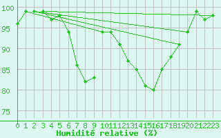 Courbe de l'humidit relative pour Voorschoten