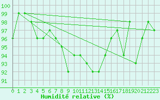 Courbe de l'humidit relative pour Lunz