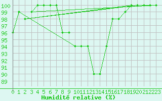 Courbe de l'humidit relative pour Kilpisjarvi Saana