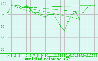Courbe de l'humidit relative pour Recoules de Fumas (48)