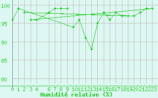 Courbe de l'humidit relative pour Dagloesen