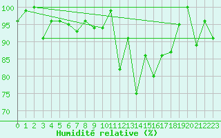 Courbe de l'humidit relative pour Montana