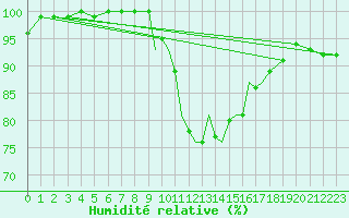 Courbe de l'humidit relative pour Odiham