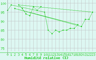 Courbe de l'humidit relative pour Les Herbiers (85)