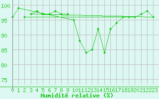 Courbe de l'humidit relative pour Achenkirch