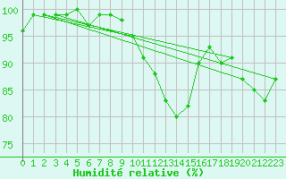 Courbe de l'humidit relative pour Arcen Aws