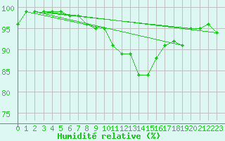 Courbe de l'humidit relative pour Niort (79)