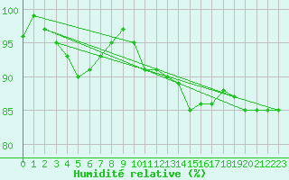 Courbe de l'humidit relative pour Waldmunchen