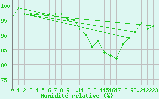 Courbe de l'humidit relative pour Banatski Karlovac