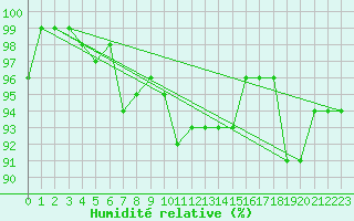 Courbe de l'humidit relative pour Neuhaus A. R.