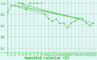 Courbe de l'humidit relative pour Salen-Reutenen