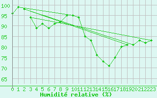 Courbe de l'humidit relative pour Drumalbin