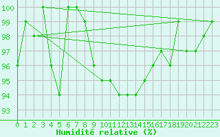 Courbe de l'humidit relative pour Zlatibor