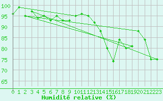 Courbe de l'humidit relative pour Saint-Igneuc (22)