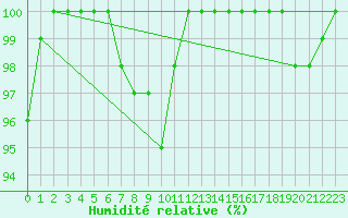Courbe de l'humidit relative pour Roncesvalles