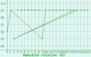 Courbe de l'humidit relative pour Oron (Sw)