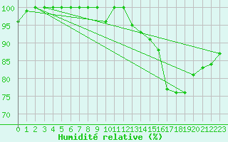 Courbe de l'humidit relative pour Ernage (Be)