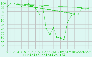 Courbe de l'humidit relative pour Sattel-Aegeri (Sw)