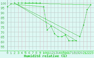 Courbe de l'humidit relative pour Les Pontets (25)