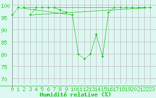 Courbe de l'humidit relative pour Schiers