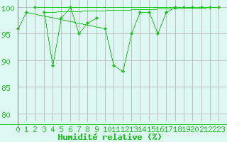 Courbe de l'humidit relative pour La Dle (Sw)