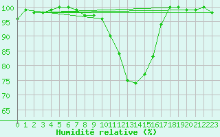 Courbe de l'humidit relative pour Wunsiedel Schonbrun