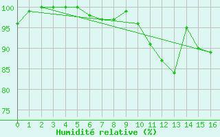 Courbe de l'humidit relative pour Vest-Torpa Ii