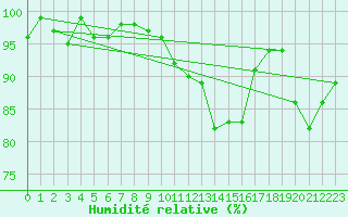 Courbe de l'humidit relative pour Sermange-Erzange (57)