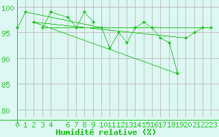 Courbe de l'humidit relative pour Bonnecombe - Les Salces (48)