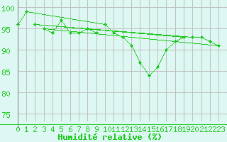 Courbe de l'humidit relative pour Charleroi (Be)