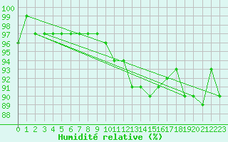 Courbe de l'humidit relative pour Angermuende