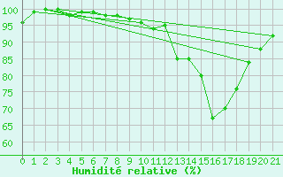 Courbe de l'humidit relative pour Doncourt-ls-Conflans (54)