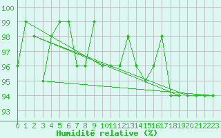 Courbe de l'humidit relative pour Dounoux (88)