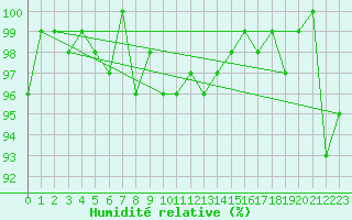 Courbe de l'humidit relative pour Cernay-la-Ville (78)