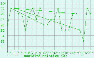 Courbe de l'humidit relative pour Valleroy (54)