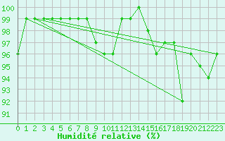 Courbe de l'humidit relative pour Elsenborn (Be)